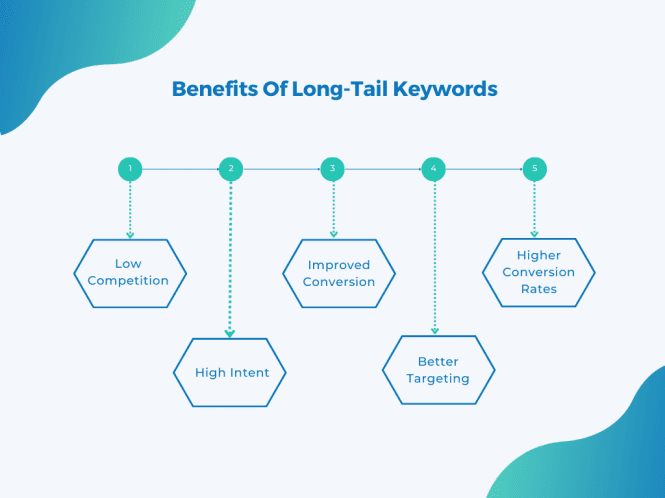 Benefits Of Using Long Tail Keywords In Facebook Content Marketing preview