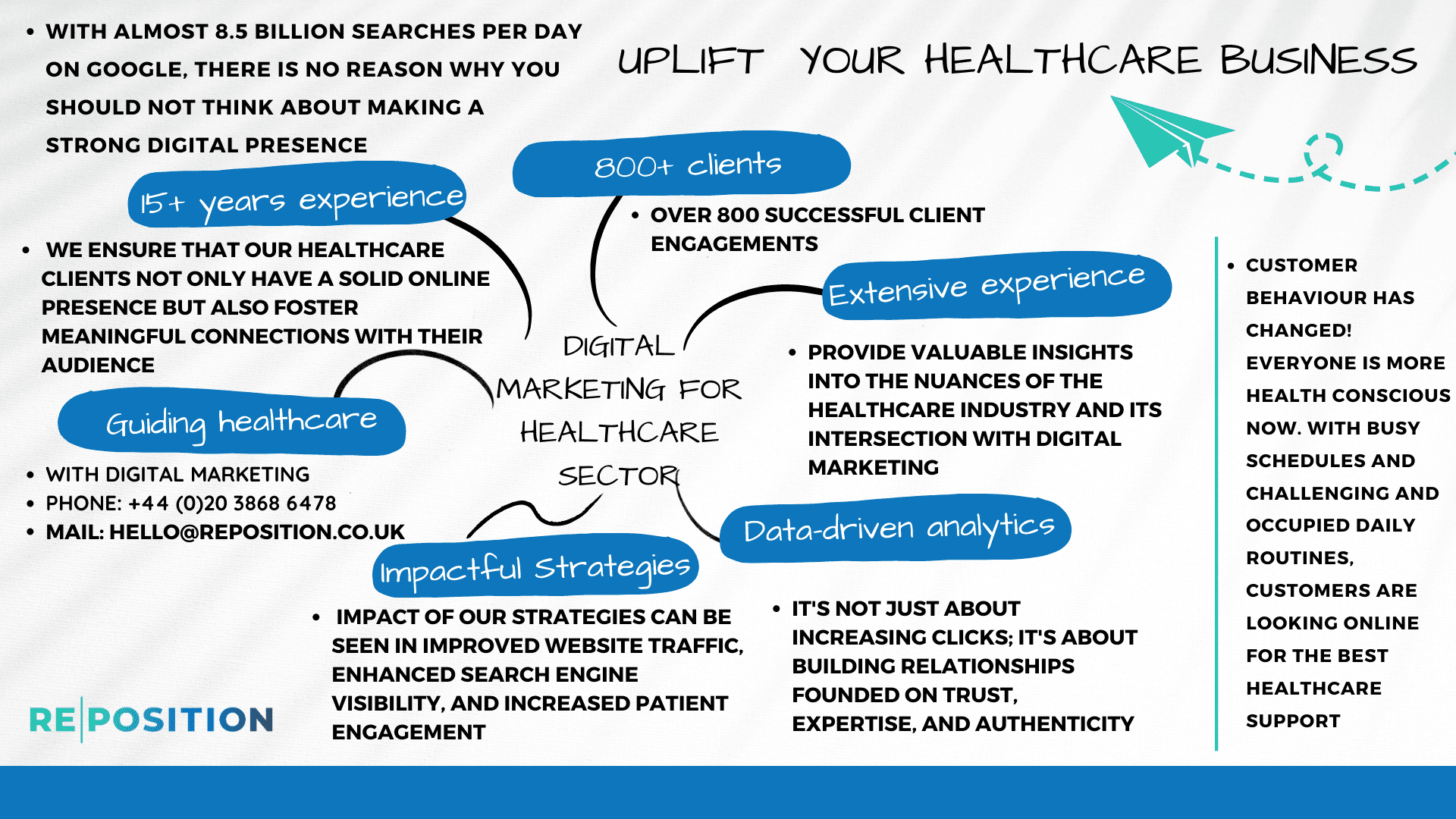 Image showcasing Digital Marketing For Healthcare - Reposition London, UK